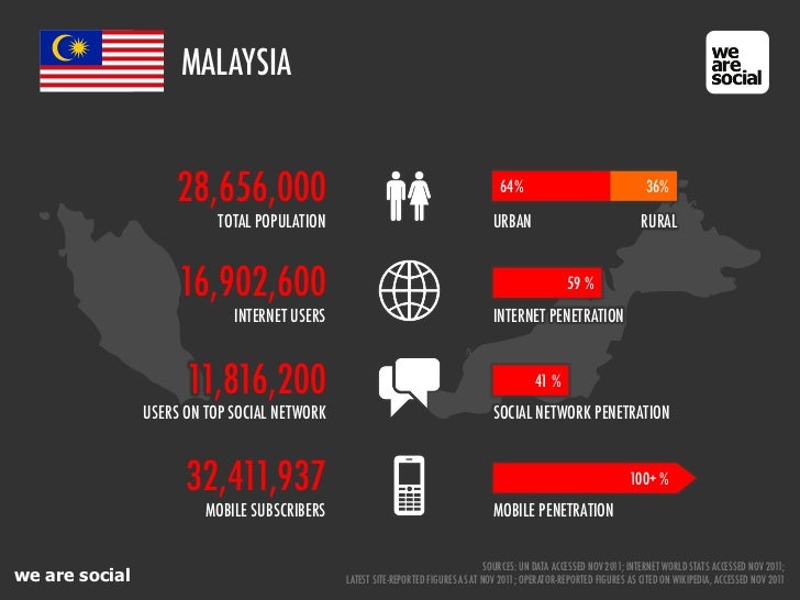 mobile penetration in malaysia Mobile penetration in malaysia